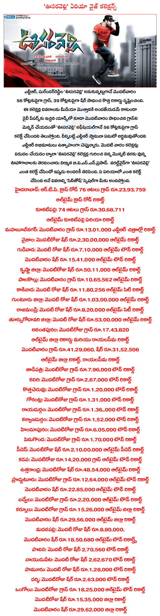 ntr latest movie oosaravelli,oosaravelli first week collections,oosaravelli first week gross,oosaravelli first week share,oosaravelli first week area collections,oosaravelli talk,oosaravelli review,oosaravelli collections  ntr latest movie oosaravelli, oosaravelli first week collections, oosaravelli first week gross, oosaravelli first week share, oosaravelli first week area collections, oosaravelli talk, oosaravelli review, oosaravelli collections